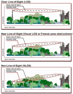 NLOS wireless backhaul