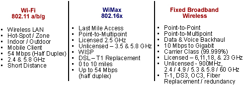 wi-fi - WiMax - Fixed Broadband Wireless
