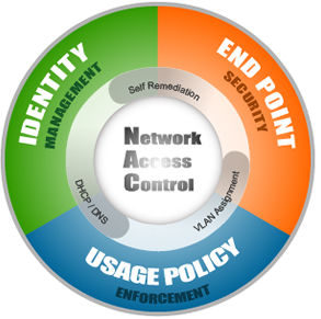 network access control, wireless network design, wifi companies, network access control, wireless network design, wifi companies,