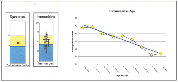 Immunidex