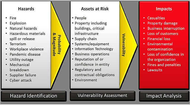 Identification And Risk Response Terrorism And Emergency