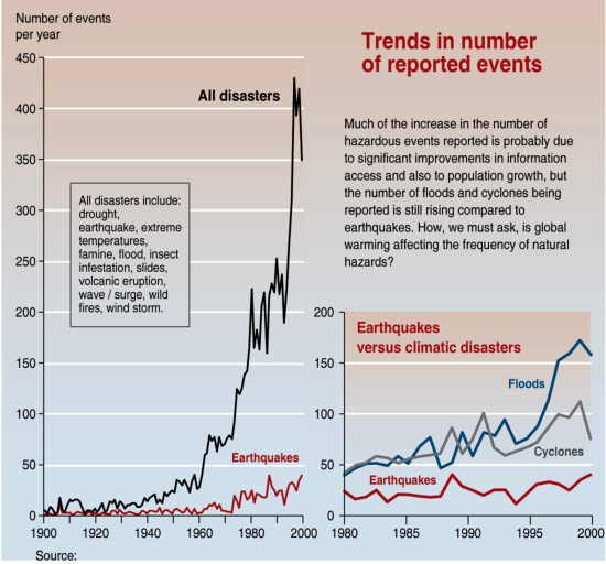 disaster trends resized 600