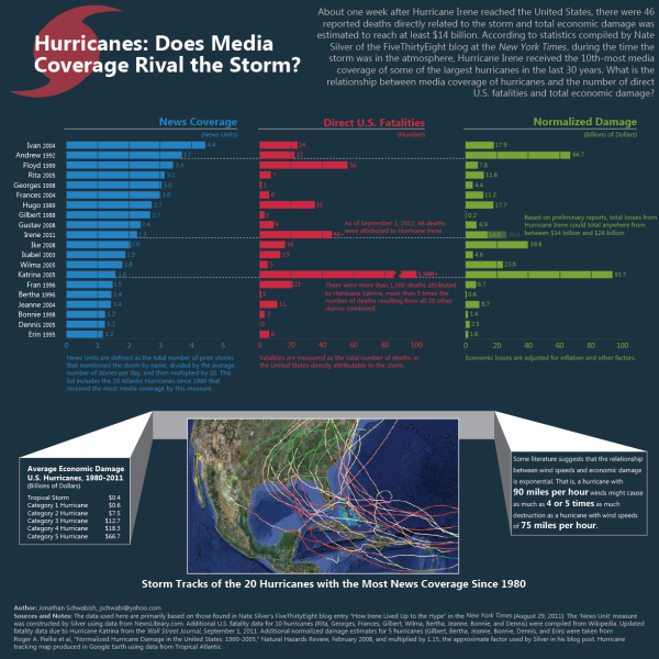 Media Coverage of Major Hurricanes resized 600