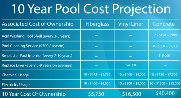 average cost inground pool