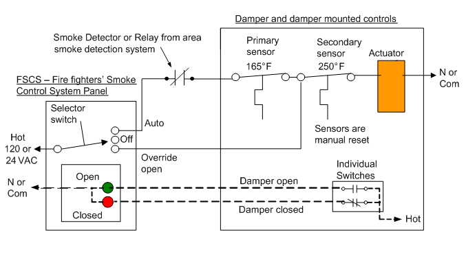 Code Required Testing of Fire, Smoke, and Combination Dampers