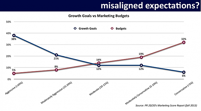 Revenue Goals vs Marketing Budgets Revenue Goals vs Marketing Budgets