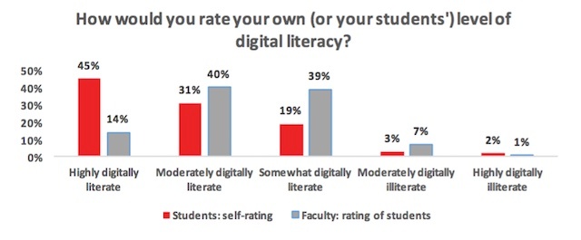 2016_State_of_Digital_Media_Report/Level_of_Access_to_Digtal_Media_From_University_Resources