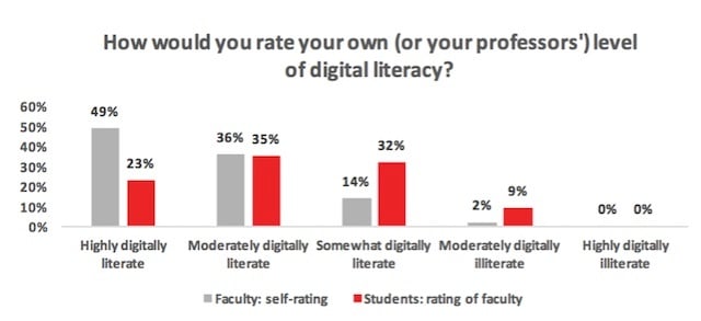 2016_State_of_Digital_Media_Report/Level_of_Access_to_Digtal_Media_From_University_Resources