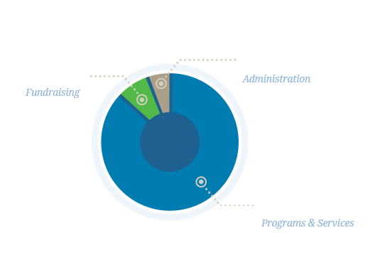 88.8% Programs & Services, 8.3% fundraising, 2.9% Administration