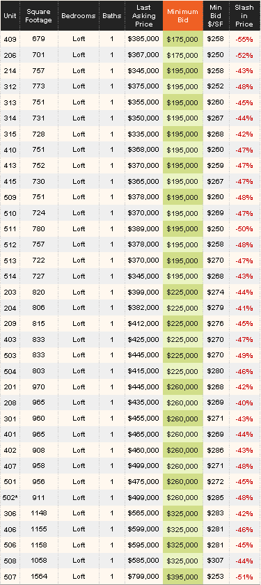 south end condo auction listings at the 1850