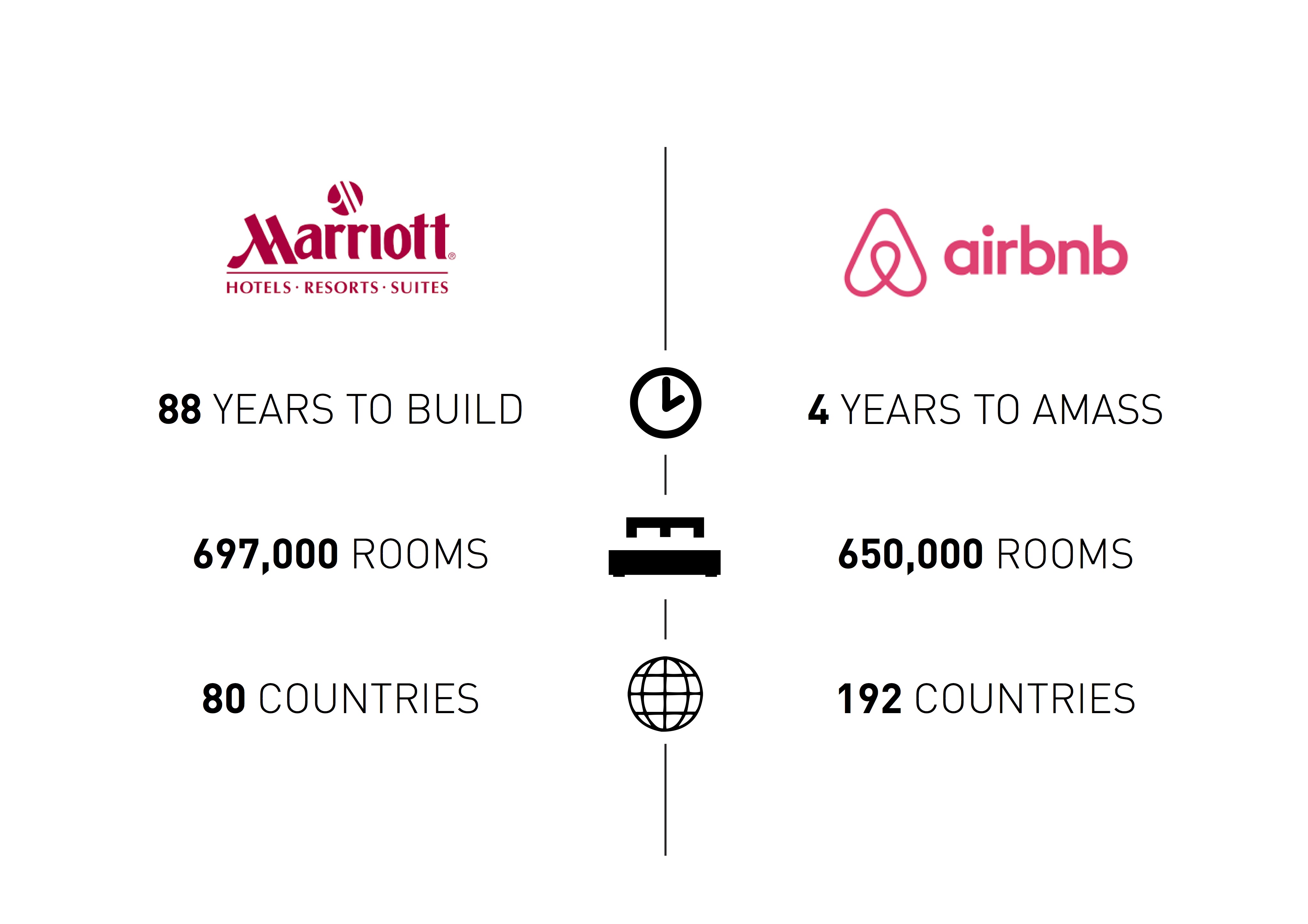 Airbnb - Disrupting the Hospitality Industry with Innovative