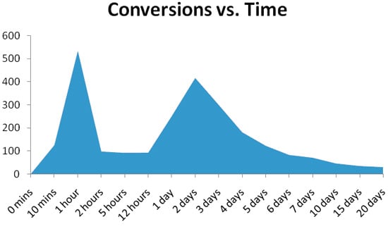 Facebook Ads Conversion Timeline