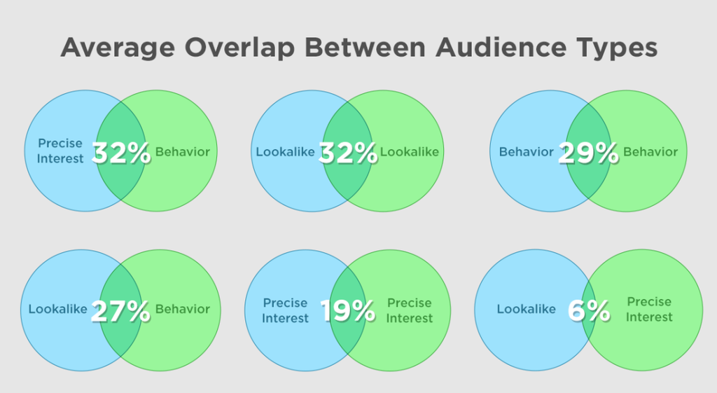 Facebook Audience Overlap Benchmarks
