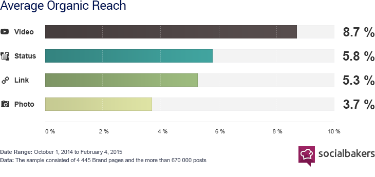 Facebook Native Videos Organic Reach