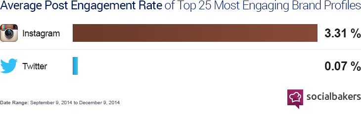 Instagram Engagement Stats