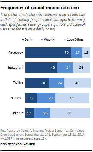 Social Media Site Use