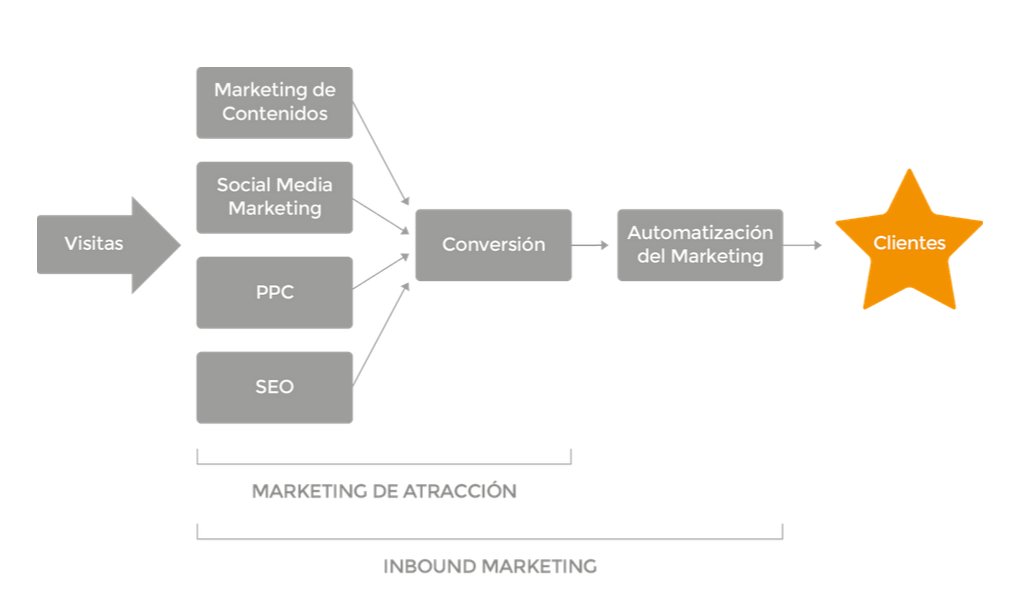 marketing de atraccion versus inbound marketing La metodología del Inbound Marketing