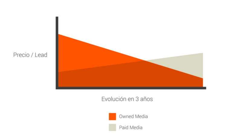 Evolucion precio lead inbound marketing Inboundización: la fórmula de inbound marketing con resultados inmediatos o a corto plazo