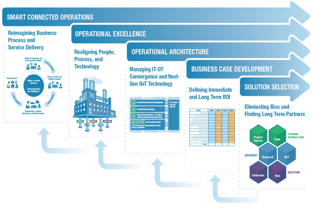 Smart Connected Operations Building the Infrastructure for Digital