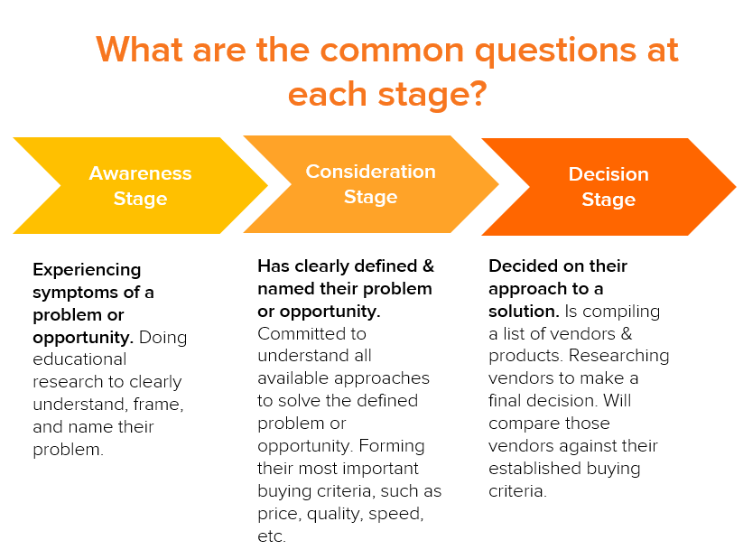 Inbound Sales Methodology