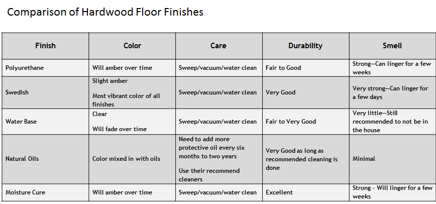 Floor Finishes Hardwood Floor Finishes Comparison