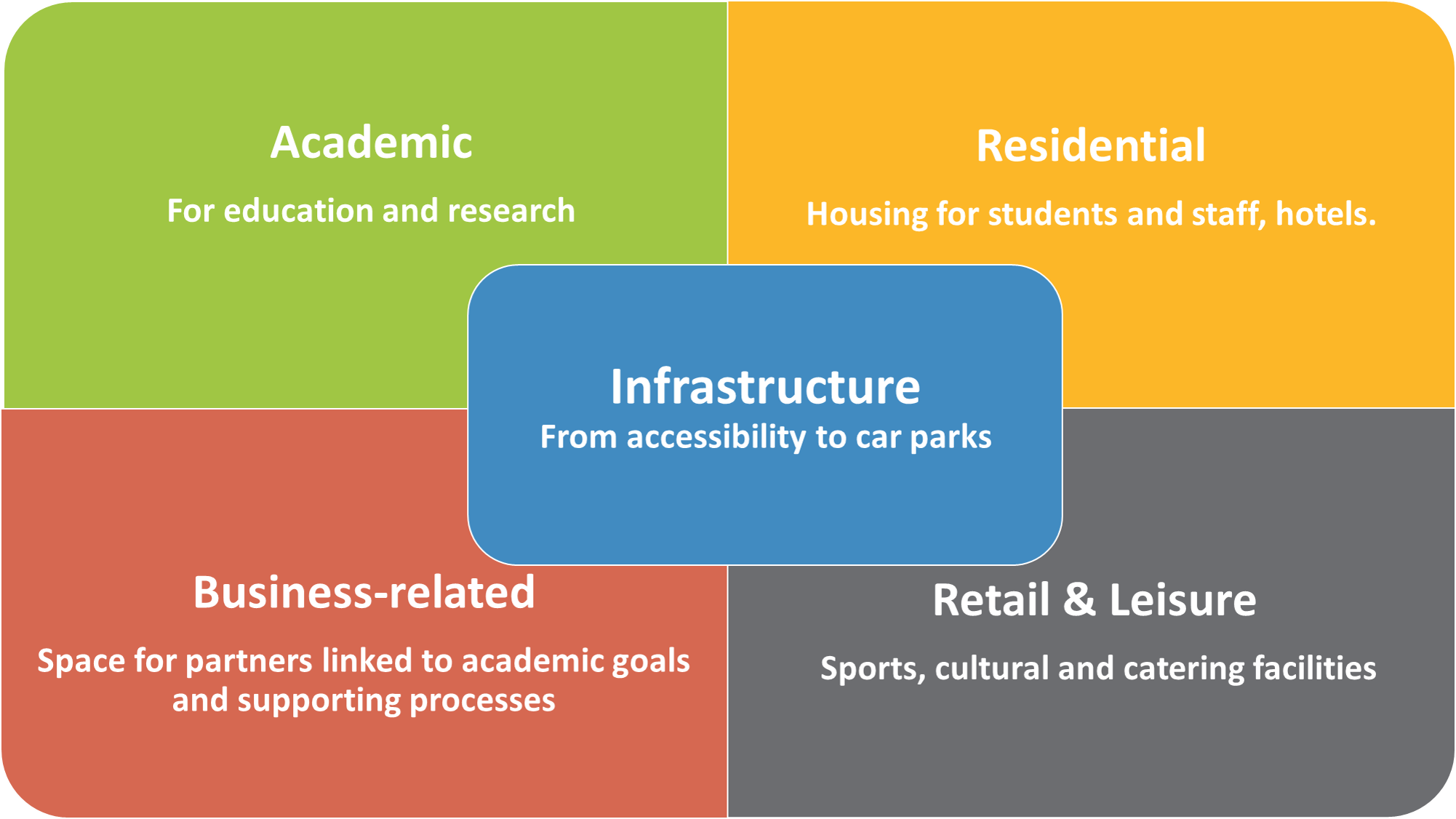 University Management Trends: Are You Using a Campus Master Plan 