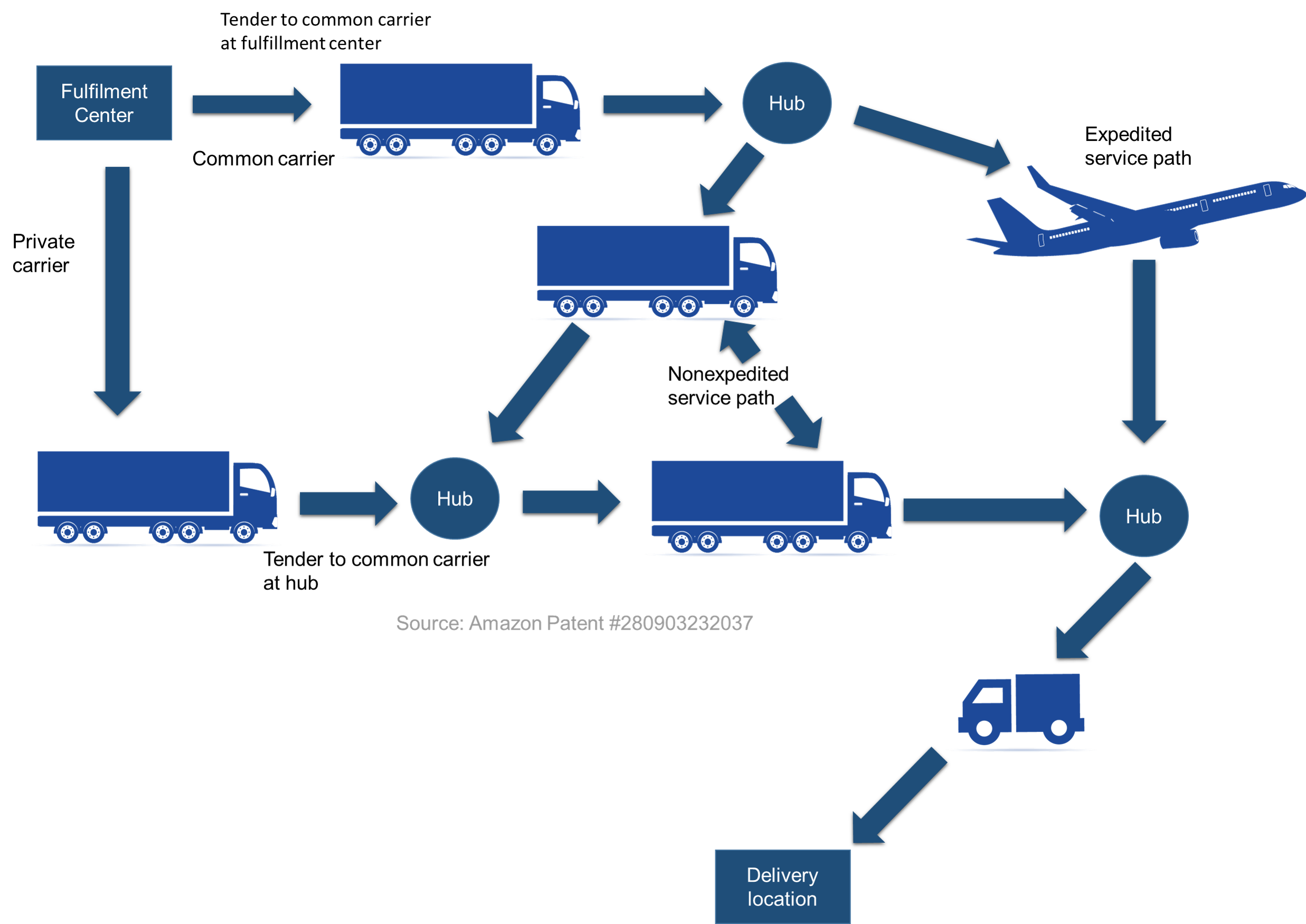 Customer Centric Logistics Amazons Supply Chain Success Case Drivin