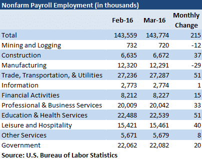 A Fruitful March Yields A Banner Quarter For Job Growth