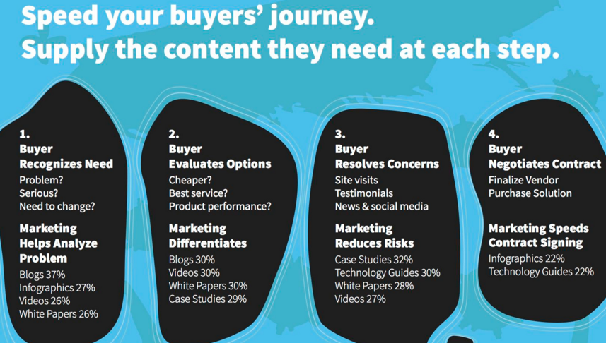 Infographic-Match-Content-to-the-Buyers-Journey.jpg-1650×1275-