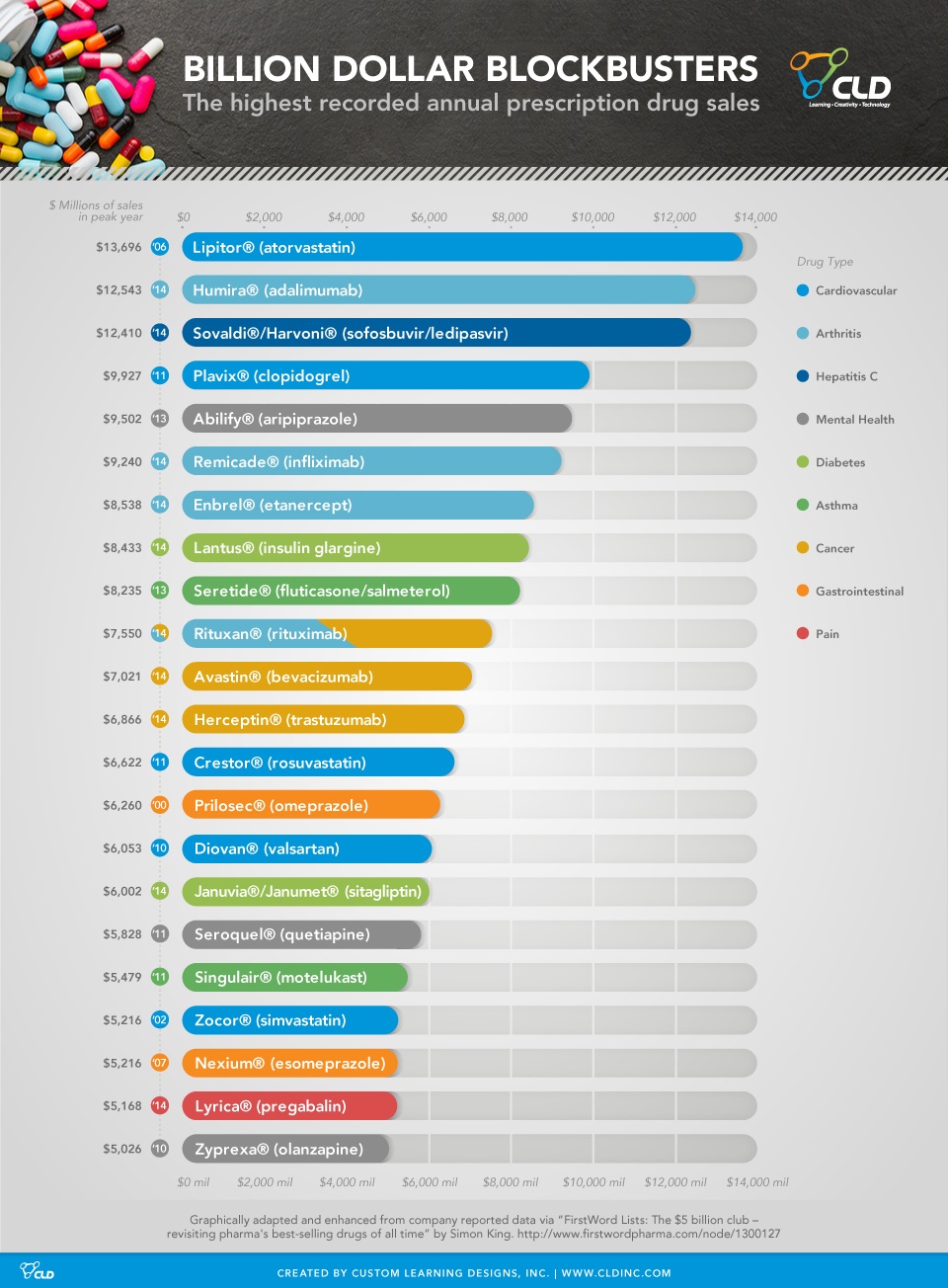 Pharma Billion Dollar Blockbusters Infographic