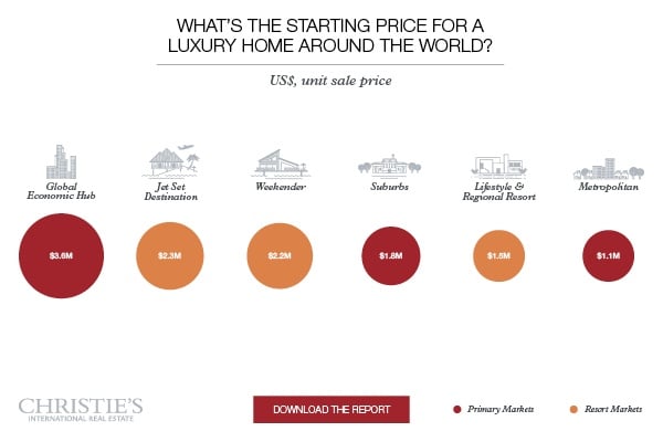 "The cost of luxury   across primary markets and resorts markets"