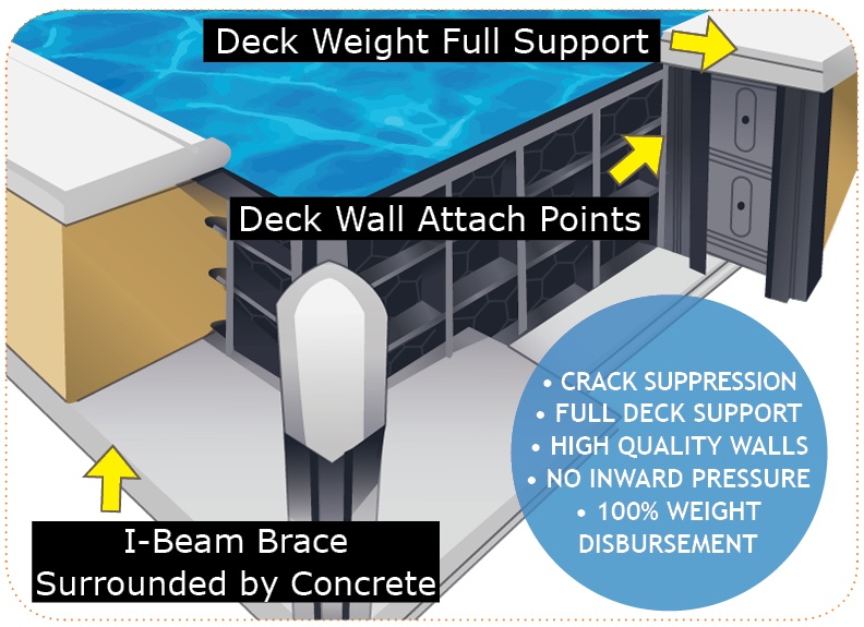 Strongest Pool Wall Brace is the I-Beam Brace Waukesha