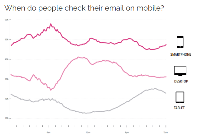 Figure 1: http://www.emailmonday.com/mobile-email-usage-statistics