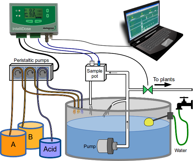 Backyard Aquaponics • View topic - Plant Nutrients / Auto ...