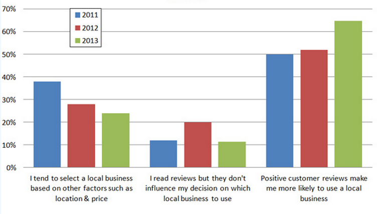 Grafik: Inwiefern beeinflussen Online Bewertungen Verbraucher beim Vergleich von lokalen Unternehmen?
