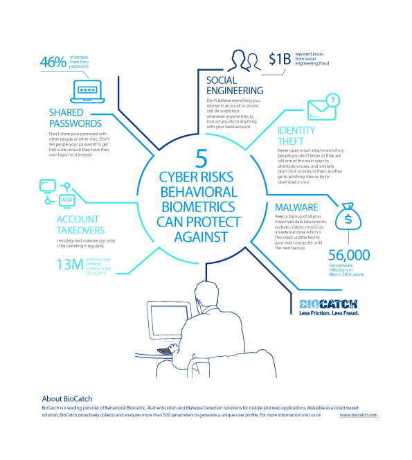 5 Cyber Risks Behavioral Biometrics Can Protect Against