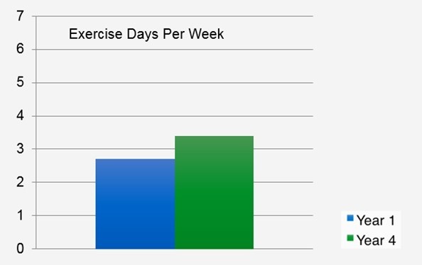 Exercise days per week