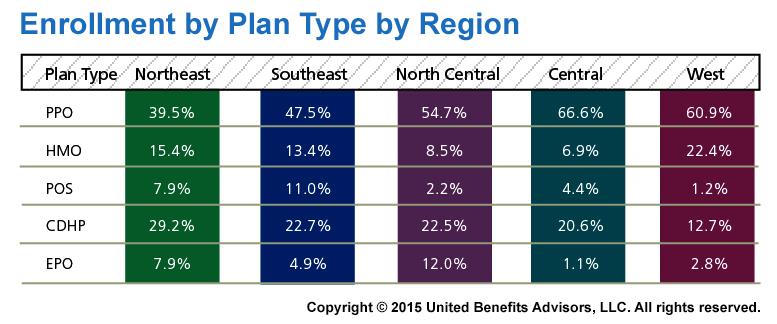 2015 Health Plan Survey Enrollment by Plan Type by Region
