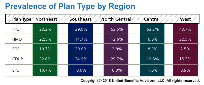 2015 Health Plan Survey Plan Prevalence by Region