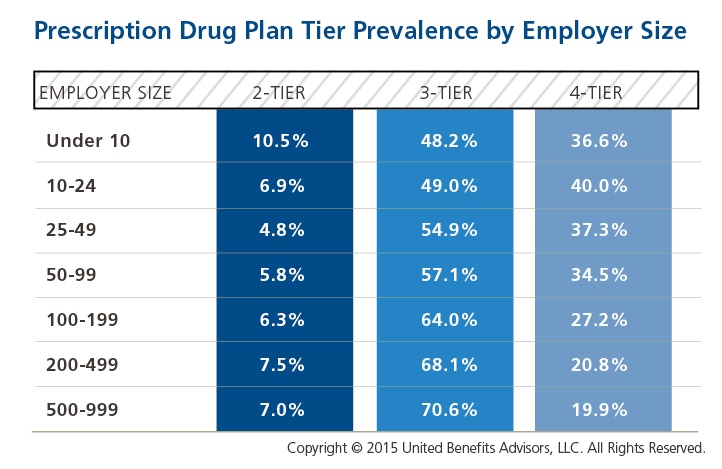 Prescription Drug Tiers by Employer Size