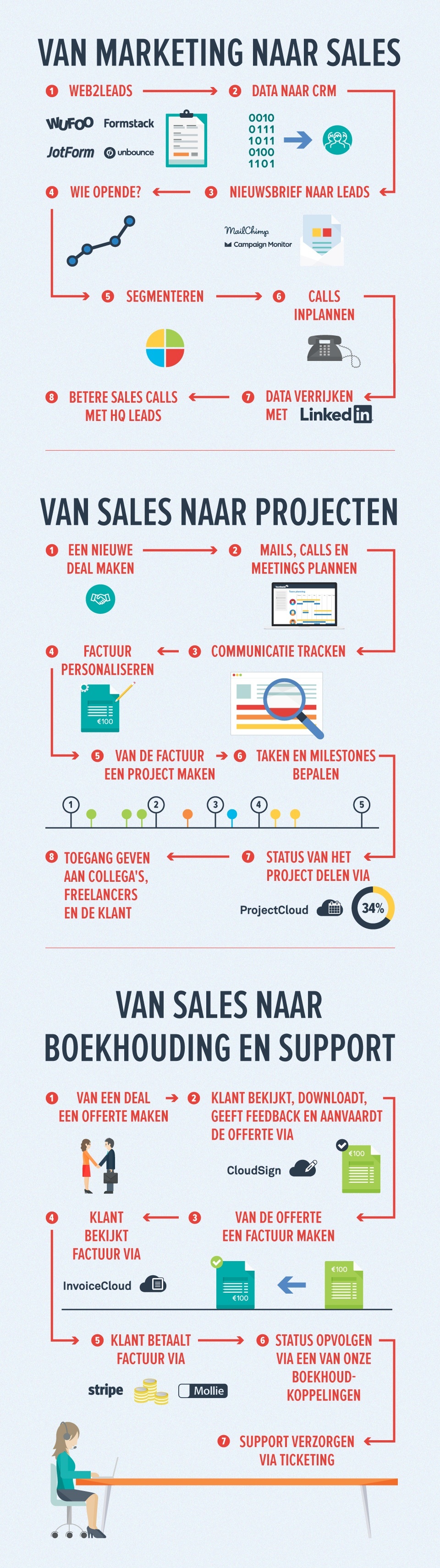 Infographic voor betere workflow Infographic voor betere workflow