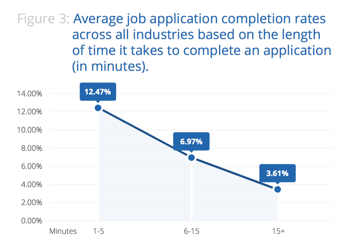 Average job application completion rates across all industries based on the length of time it takes to complete an application.