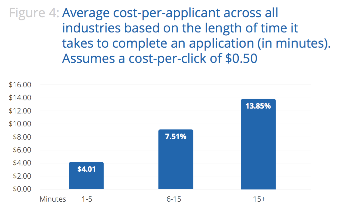 Average cost-per-applicant across all industries based on the length of time it takes to complete an application.