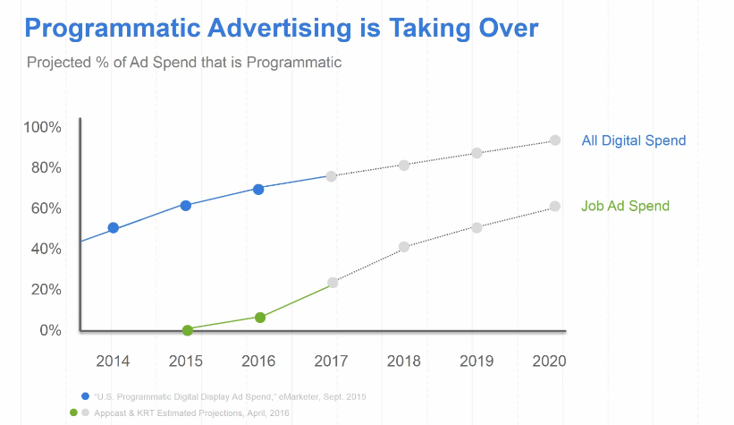 Programmatic Advertising is Taking Over