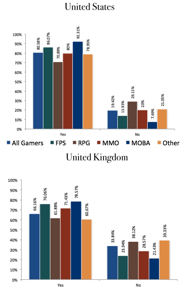 The Impact of Streamers on Purchase