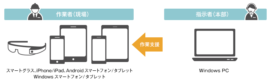 シーンを選ばないマルチデバイス対応