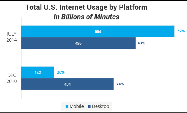 Comscore - Internet Usage By Platform