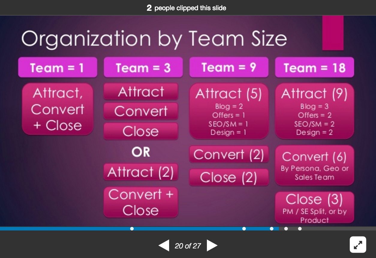 hubspot marketing tasks by team size