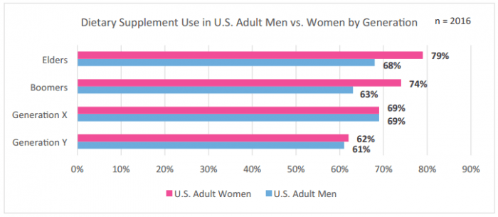 CRN's 2015 Consumer Survey Report: Dietary Supplement Use in U.S. Adult Men vs. Women by Generation