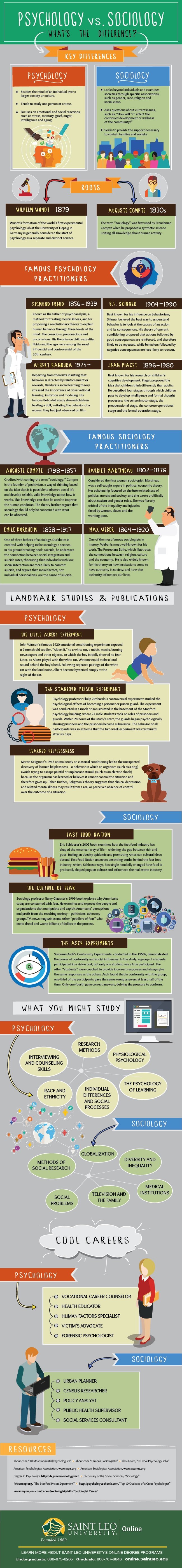 Psychology Vs. Sociology infographic